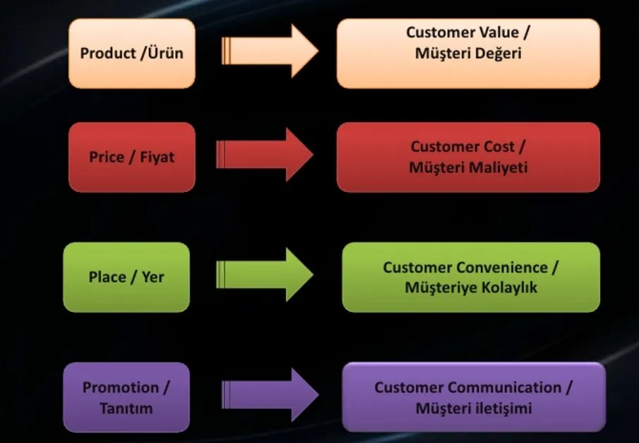 FOTO: Pazarlama Teknikleri